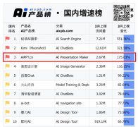 AiPPcn就曾成功登顶“AI产物榜国内增速榜单”